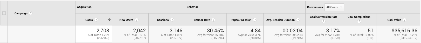 campaign data in google analytics